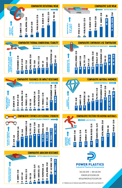 Power Plastics material selection guide